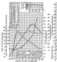 An illustration from The characteristics of 78 related airfoil sections from tests in the variable-density wind tunnel (1933)