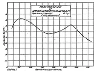 Picture 3 of 6 from Heat energy of various ignition sparks (1920), leaf 11