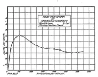 Picture 6 of 6 from Heat energy of various ignition sparks (1920), leaf 13