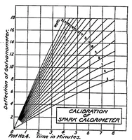 Picture 2 of 6 from Heat energy of various ignition sparks (1920), leaf 6