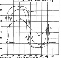 Picture 4 of 6 from Characteristics of high-tension magnetos (1920), leaf 10