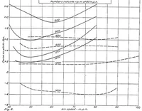 An illustration from Statical longitudinal stability of airplanes (1921)