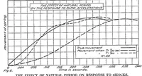 Picture 3 of 3 from Accelerometer design (1921), leaf 6