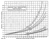An illustration from The calculated performance of airplanes equipped with supercharging engines (1921)