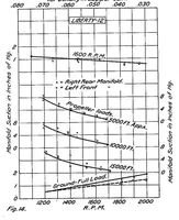 Picture 4 of 5 from Performance of a Liberty 12 airplane engine (1921), leaf 18
