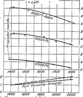 An illustration from Performance of a 300-horsepower Hispano-Suiza airplane engine (1921)