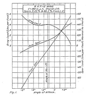 An illustration from Torsion of wing trusses at diving speeds (1921)