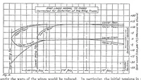 Picture 3 of 3 from Torsion of wing trusses at diving speeds (1921), leaf 6