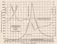 An illustration from A High-speed Engine Pressure Indicator of the Balanced Diaphragm Type (1921)