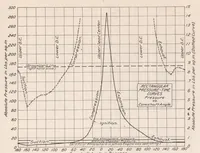 An illustration from A High-speed Engine Pressure Indicator of the Balanced Diaphragm Type (1921)