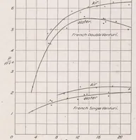 Picture 2 of 5 from The Altitude Effect on Air Speed Indicators (1921), leaf 11