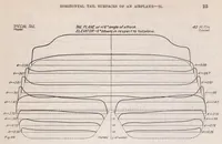 Picture 3 of 6 from The Pressure Distribution over the Horizontal Tail Surfaces of an Airplane II (1921), leaf 27