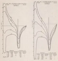 An illustration from The Pressure Distribution over the Horizontal Tail Surfaces of an Airplane II (1921)