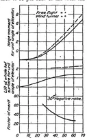An illustration from Practical stability and controllability of airplanes (1923)