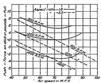 An illustration from Practical stability and controllability of airplanes (1923)