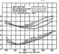 Picture 2 of 3 from Practical stability and controllability of airplanes (1923), leaf 7