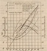 Picture 1 of 5 from Preliminary Experiments to Determine Scale and Slip-Stream Effects on a 1/24th Size Model of a JN4H Biplane (1923), leaf 4