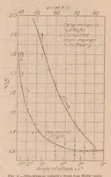 An illustration from Preliminary Experiments to Determine Scale and Slip-Stream Effects on a 1/24th Size Model of a JN4H Biplane (1923)