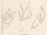 Picture 2 of 6 from Aeronautic Instruments. Section VI : Aerial Navigation and Navigating Instruments (1923), leaf 13