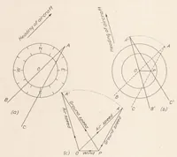 An illustration from Aeronautic Instruments. Section VI : Aerial Navigation and Navigating Instruments (1923)