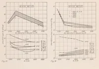An illustration from Performance of B. M. W. 185-Horsepower Airplane Engine (1923)