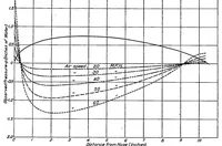 An illustration from Point drag and total drag of navy struts no. 1 modified (1923)
