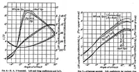 An illustration from Lift and drag effects of wing-tip rake (1923)