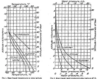 An illustration from Standard atmosphere (1923)