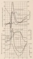 An illustration from The Pressure Distribution over the Horizontal Tail Surfaces of an Airplane III (1923)