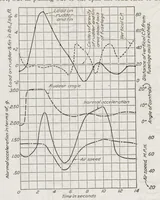 Picture 4 of 6 from Pressure Distribution over the Rudder and Fin of an Airplane in Flight (1923), leaf 11