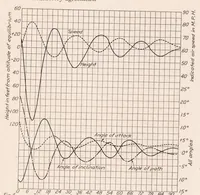 An illustration from Complete Study of Longitudinal Oscillation of a VE-7 Airplane (1924)