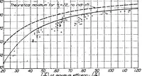 An illustration from The general efficiency curve for air propellers (1924)