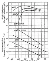 An illustration from A study of longitudinal dynamic stability in flight (1924)