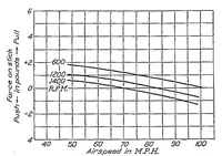 Picture 3 of 6 from A study of longitudinal dynamic stability in flight (1924), leaf 4