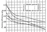 An illustration from Relative efficiency of direct and geared drive propellers (1924)