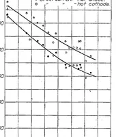 Picture 3 of 3 from The effect of electrode temperature on the sparking voltage of short spark gaps (1924), leaf 5