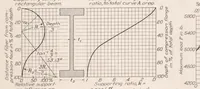 Picture 3 of 4 from The Influence of the Form of a Wooden Beam on Its Stiffness and Strength II : Form Factors of Beams Subjected to Transverse Loading Only (1924), leaf 10