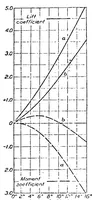 An illustration from The Aerodynamic Forces on Airship Hulls (1924)