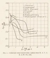 Picture 1 of 6 from The Resistance of Spheres in Wind Tunnels and In Air (1924), leaf 5