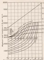 An illustration from The Influence of the Form of a Wooden Beam on Its Stiffness and Strength III : Stresses in Wood Members Subjected to Combined Column and Beam Action (1925)