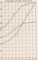 An illustration from The Influence of the Form of a Wooden Beam on Its Stiffness and Strength III : Stresses in Wood Members Subjected to Combined Column and Beam Action (1925)