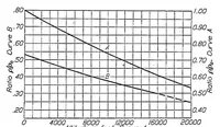 An illustration from Charts for graphical estimation of airplane performance (1925)