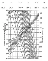 An illustration from Charts for graphical estimation of airplane performance (1925)