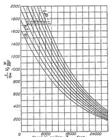 An illustration from Charts for graphical estimation of airplane performance (1925)
