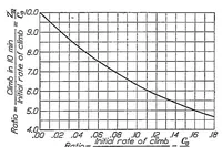 An illustration from Charts for graphical estimation of airplane performance (1925)