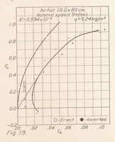 Picture 5 of 6 from Standardization Tests of NACA No. 1 Wind Tunnel (1925), leaf 13