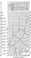 An illustration from Comparison of model propeller tests with airfoil theory (1925)
