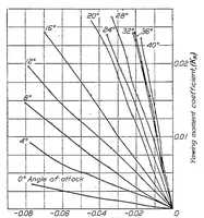 An illustration from A new relation between the induced yawing moment and the rolling moment of an airfoil in straight motion (1925)