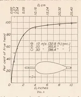 An illustration from Interference Tests on NACA Pitot Tubes (1925)