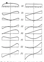 An illustration from Some problems on the lift and rolling moment of airplane wings (1925)